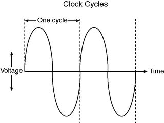Alternating current signal showing clock cycle timing.