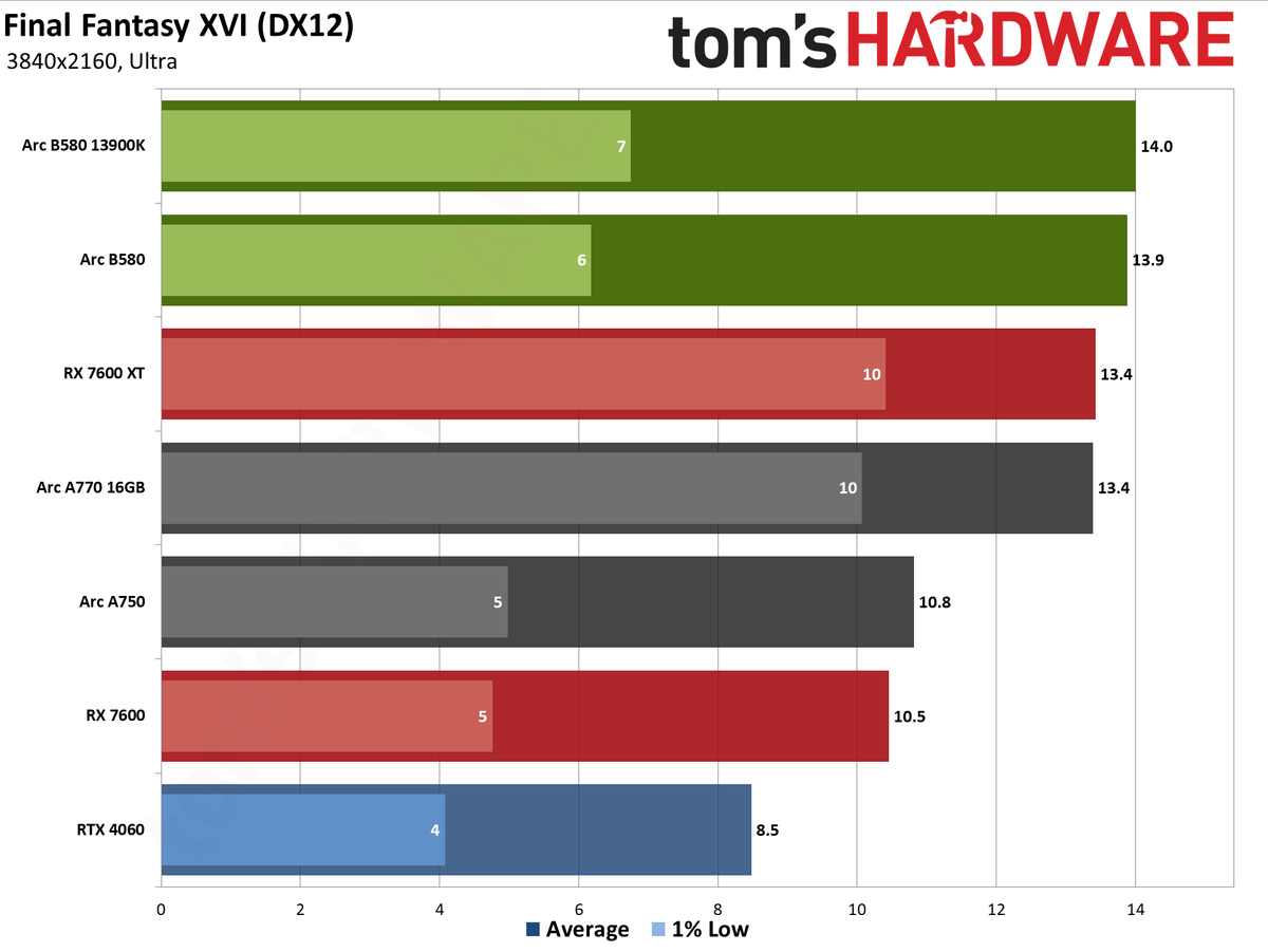 Intel Arc B580 review performance charts