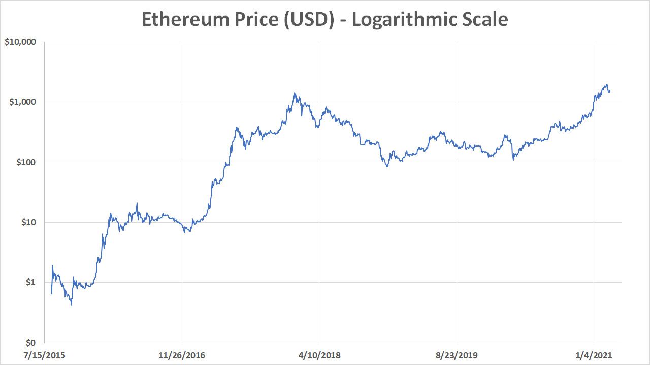 Cryptocurrency Mining - Ethereum charts over time