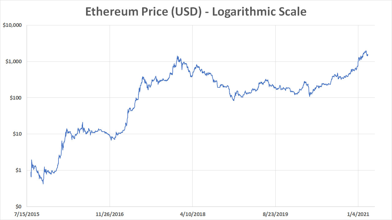 Cryptocurrency Mining - Ethereum charts over time