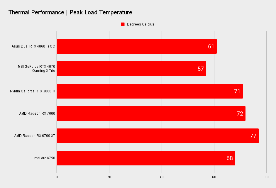 Asus Dual GeForce RTX 4060 Ti OC benchmarks