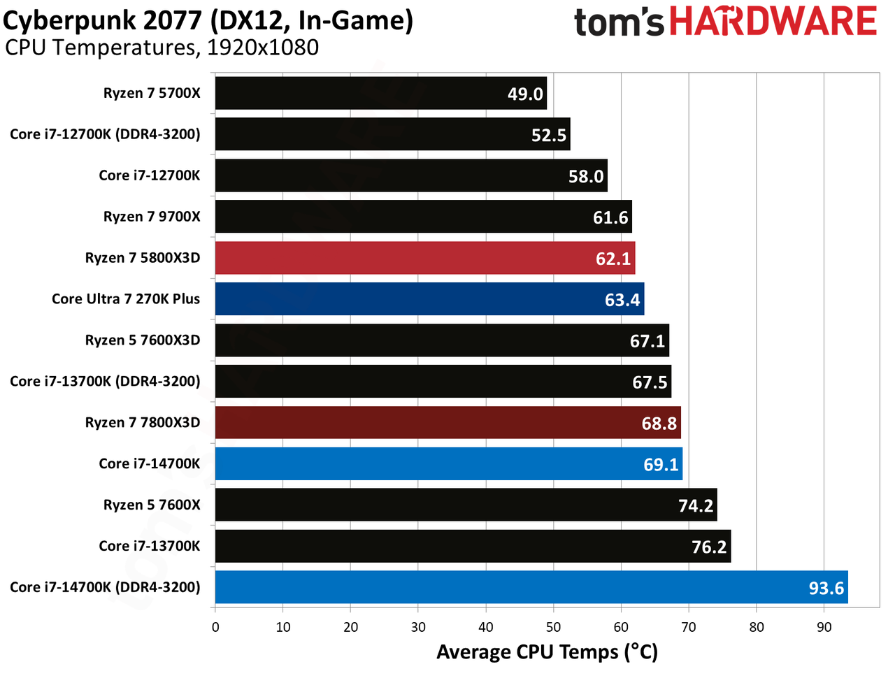 AMD Ryzen 7 5800X3D