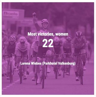 22 - most victories, women: Lorena Wiebes