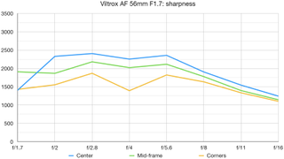 Viltrox AF 56mm F1.7 lab graph