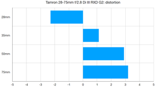 Tamron 28-75mm f/2.8 Di III RXD G2 lab graph