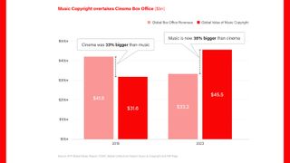 A bar chart showing music copyright vs cinema box office