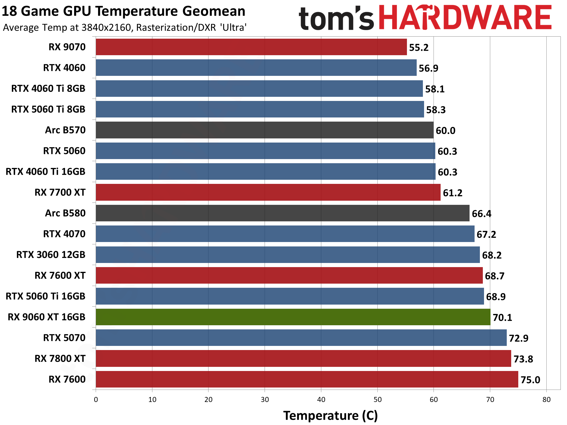 AMD Radeon RX 9060 XT 16GB Performance Charts