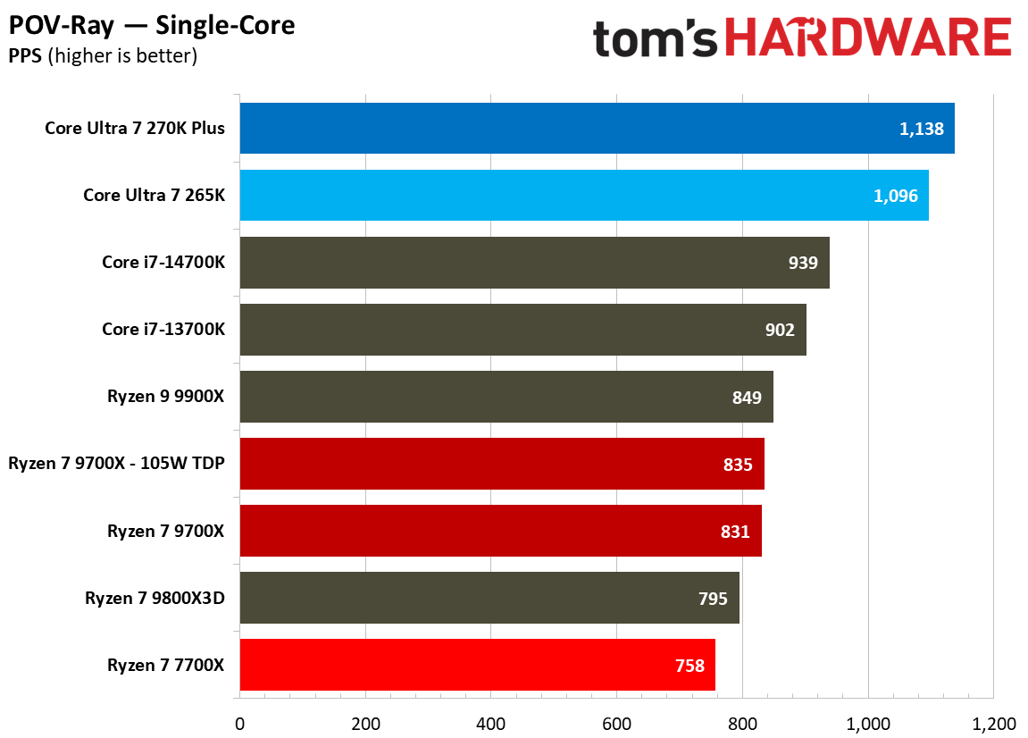 270K Plus vs 9700X sT performance.