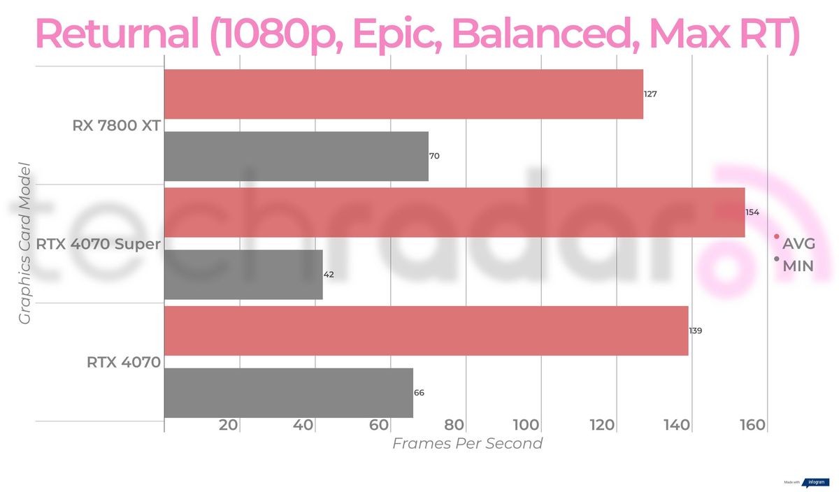 Benchmark results for the Nvidia RTX 4070 Super