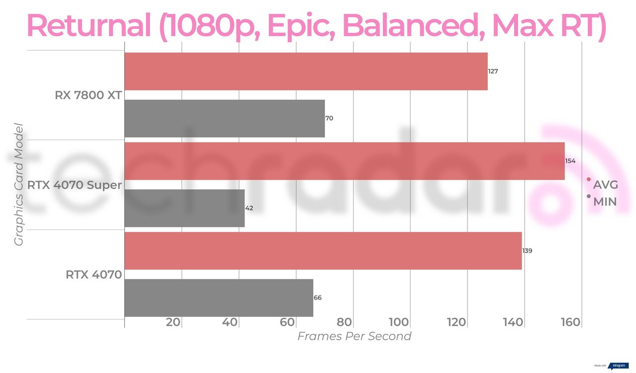 Benchmark results for the Nvidia RTX 4070 Super