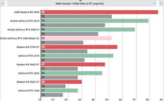 Nvidia GeForce RTX 3060 performance graphs