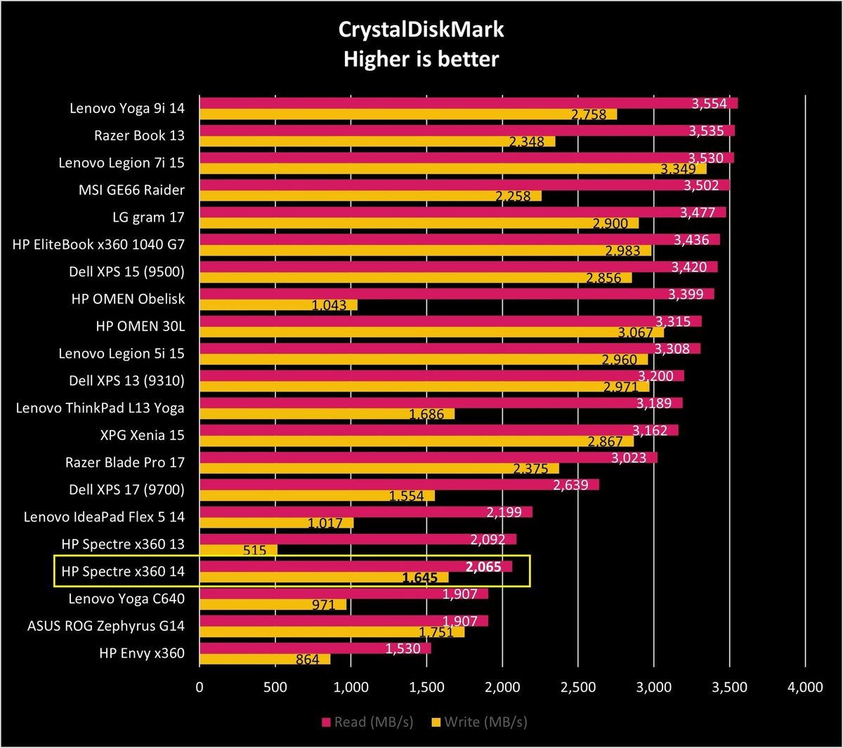 Hp Spectre X360 14 Crystaldiskmark Graph