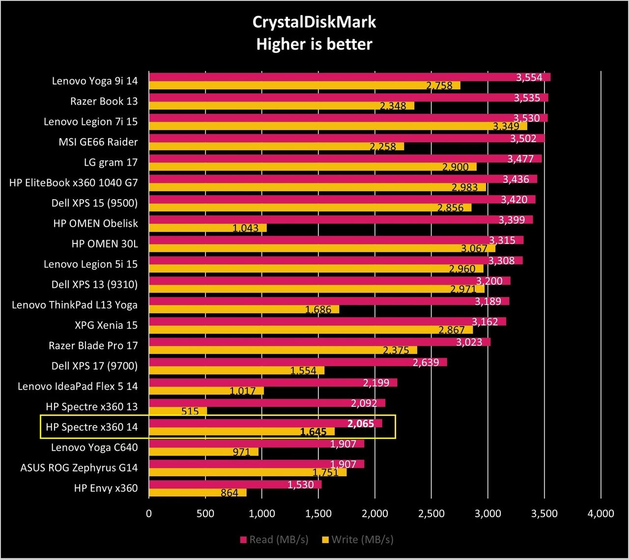 Hp Spectre X360 14 Crystaldiskmark Graph