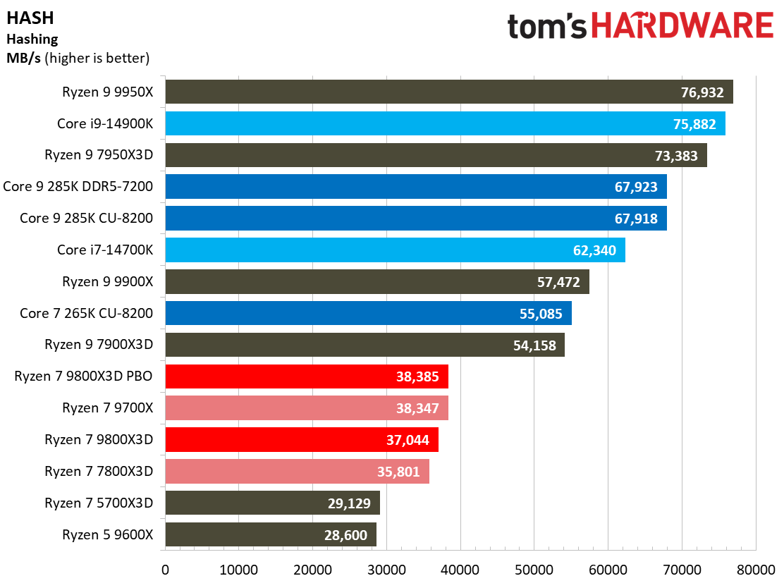 AMD Ryzen 7 9800X3D