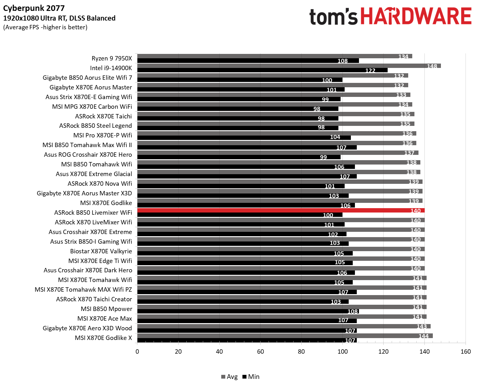 Motherboard benchmarking charts