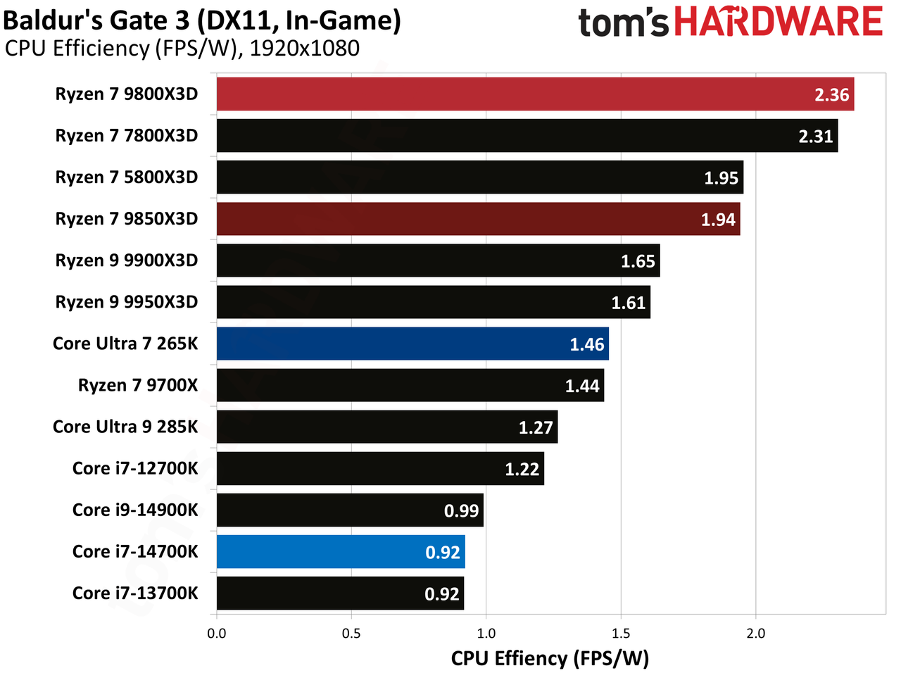 AMD Ryzen 7 9850X3D