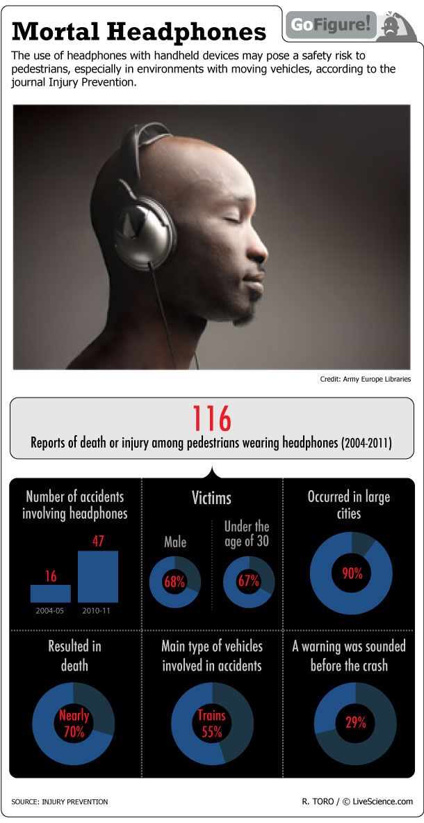 Nearly 3 out of 4 accidents resulted in death.