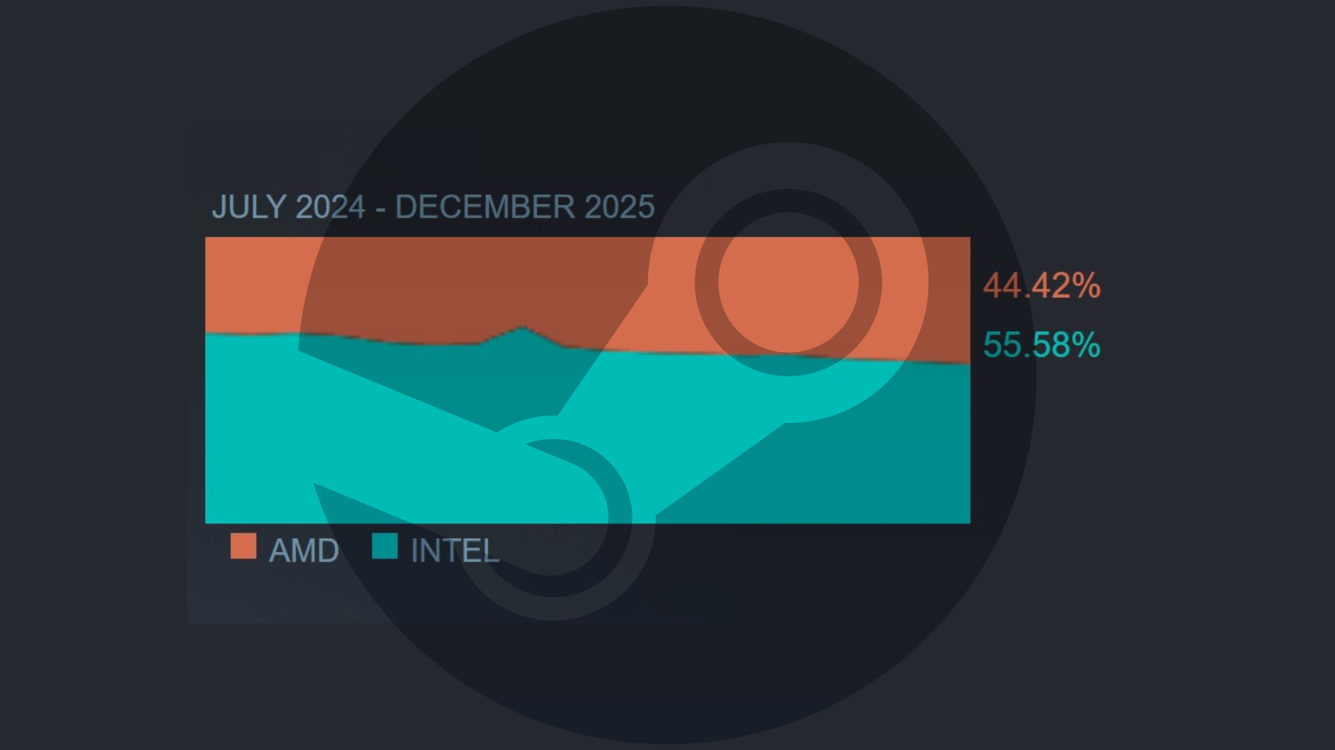 Steam survey for December 2025