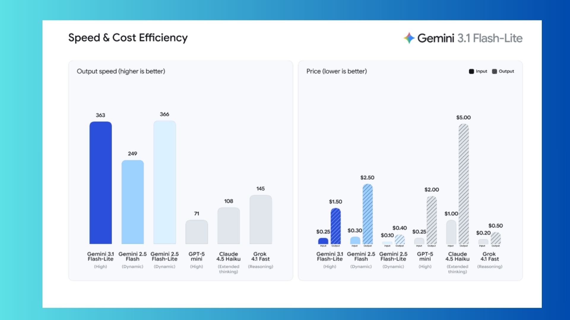 Gemini 3.1 Flash-Lite benchmarks