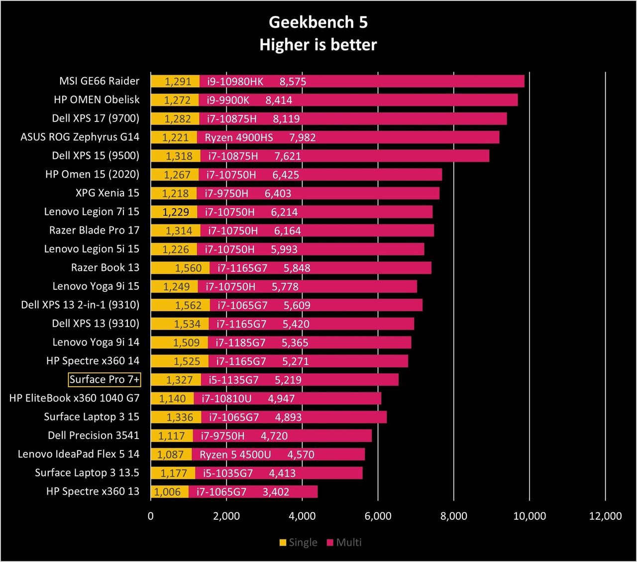 Geekbench 5 Pro 7 Plus Graph
