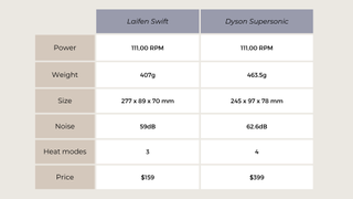 a comparison table showing the features of Laifen Swift and Dyson hairdryers