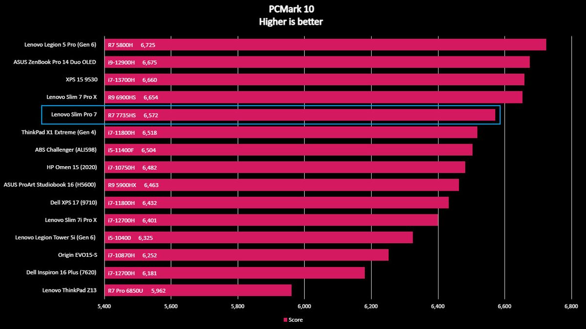 Lenovo Slim Pro 7 PCMark 10 benchmark.