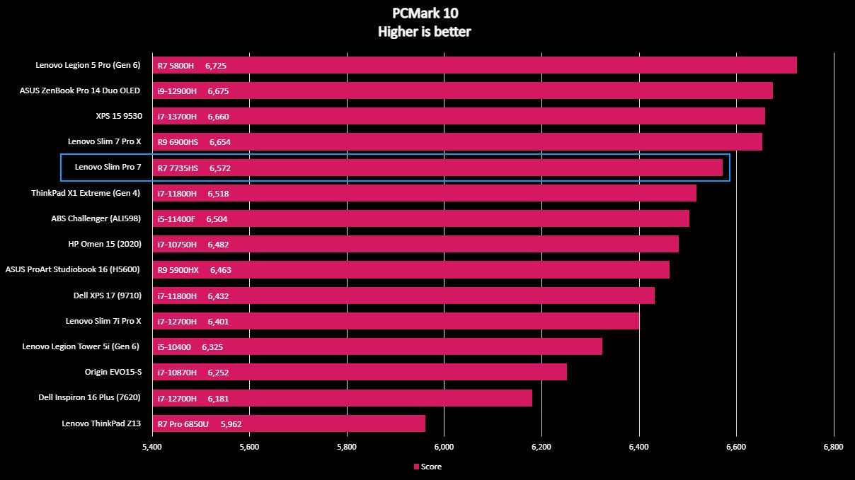 Lenovo Slim Pro 7 PCMark 10 benchmark.