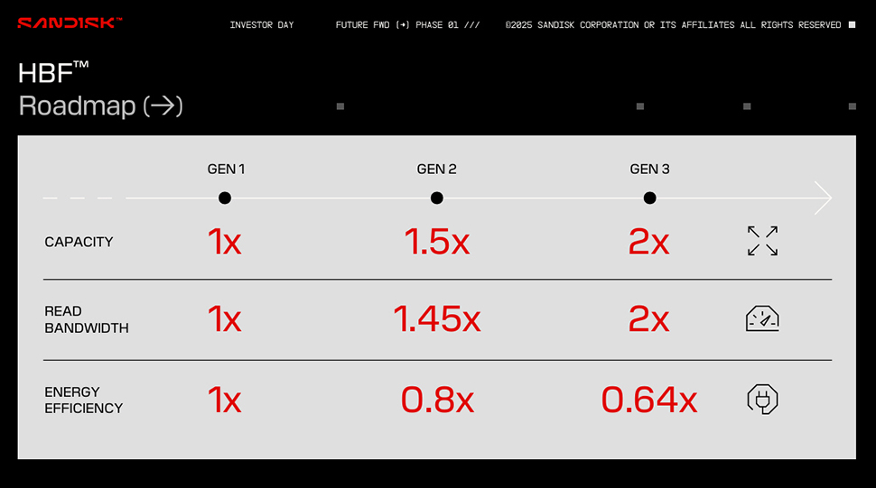 Sandisk HBF Roadmap