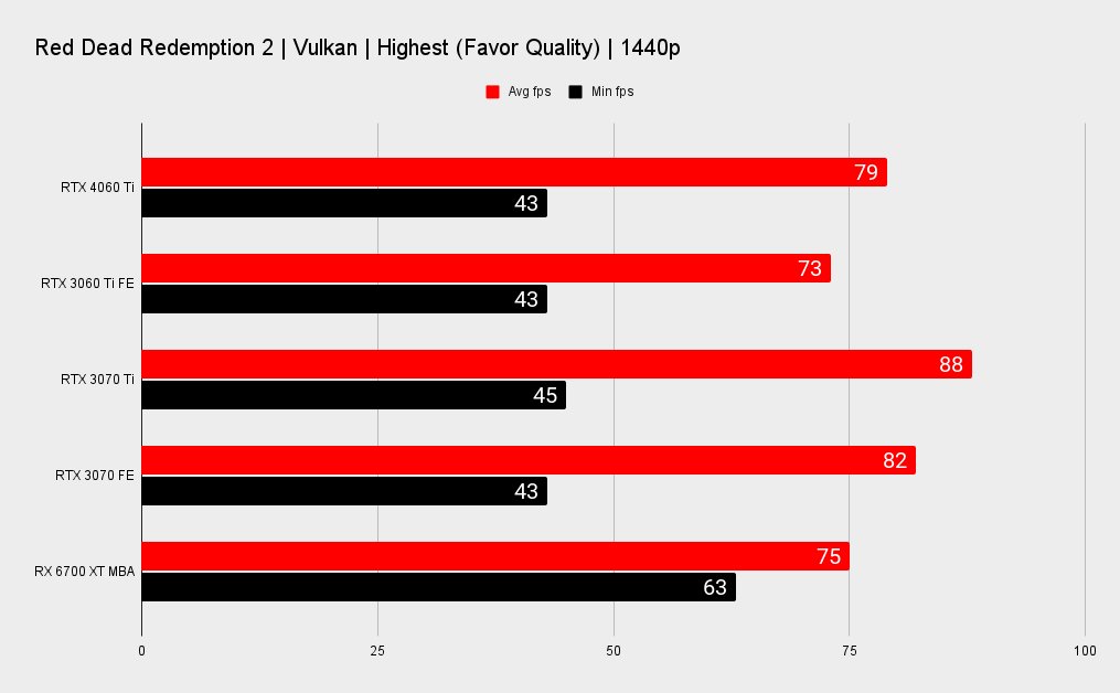 Nvidia RTX 4060 Ti benchmarks