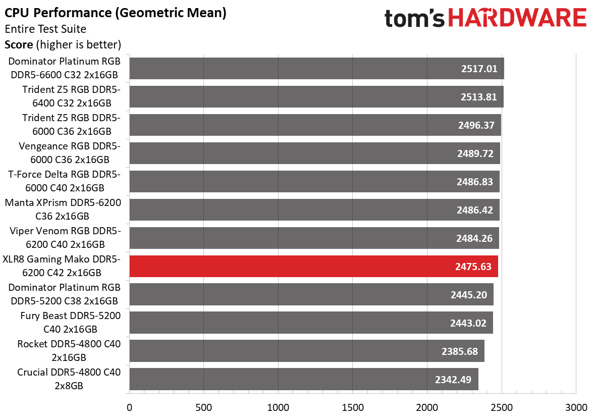 DDR5 Review