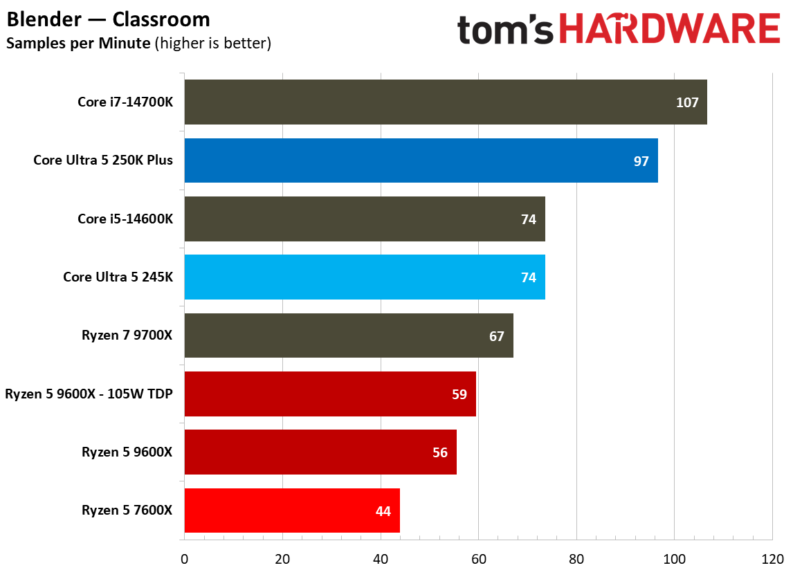 Multi-threaded productivity benchmark graphs
