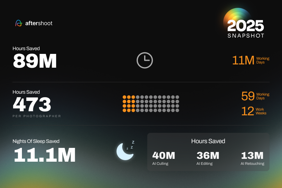 An infographic from the Aftershoot 2025 Snapshot report