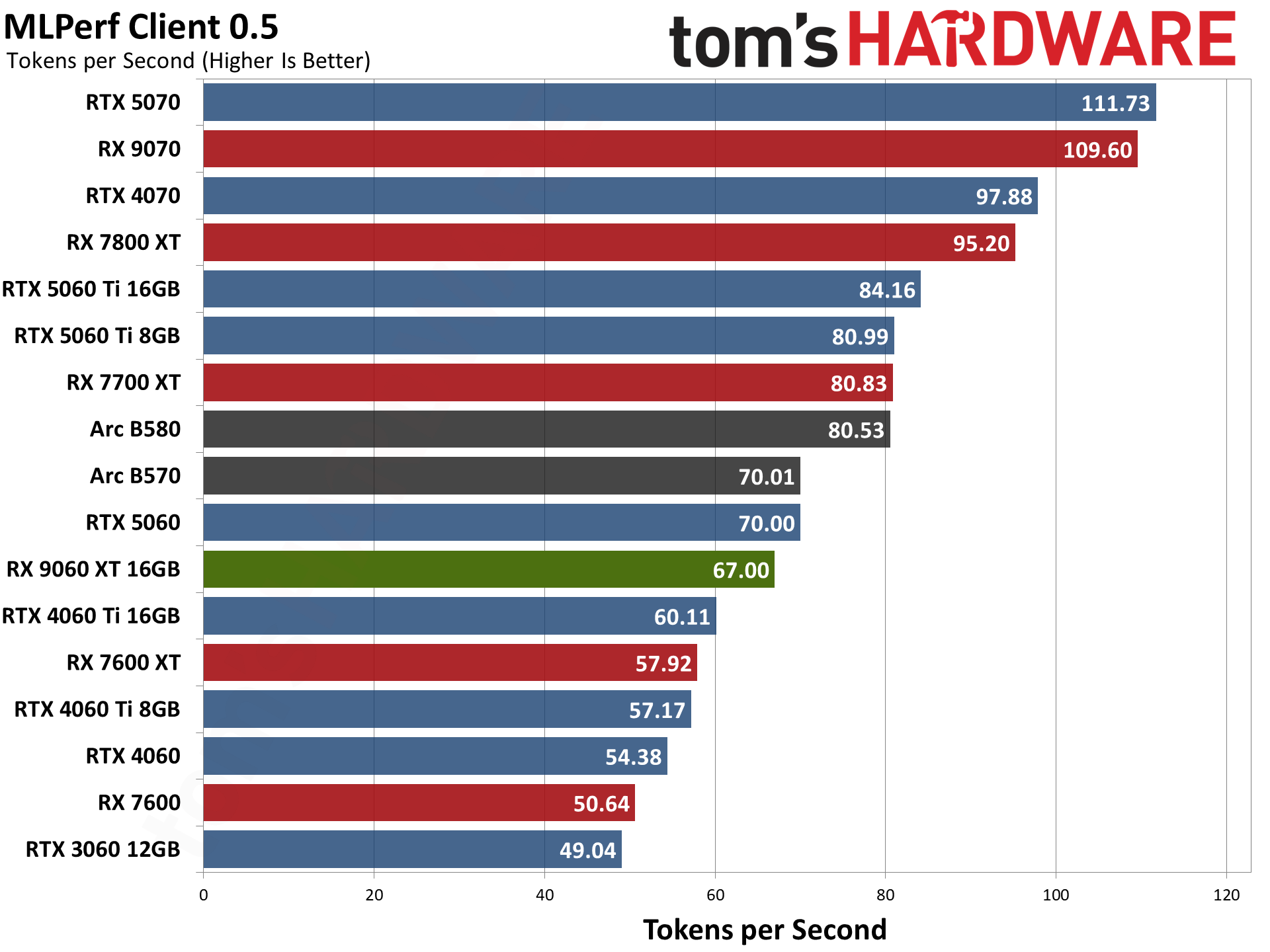 AMD Radeon RX 9060 XT 16GB Content Creation, Professional Apps, and AI