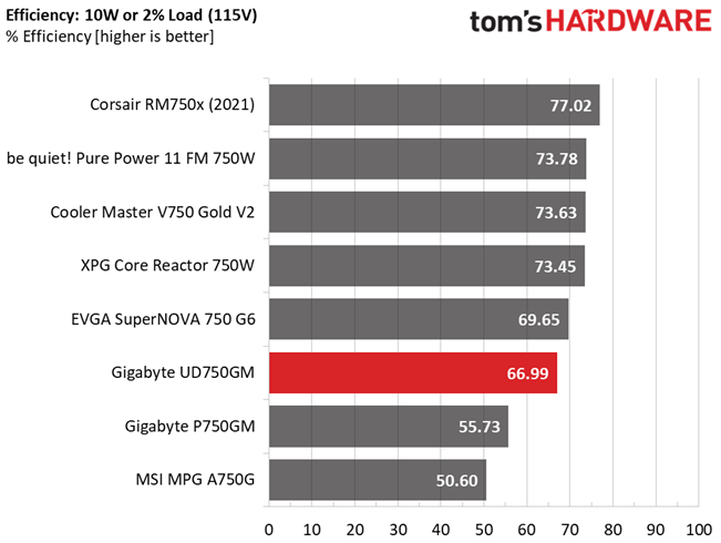 Gigabyte UD750GM