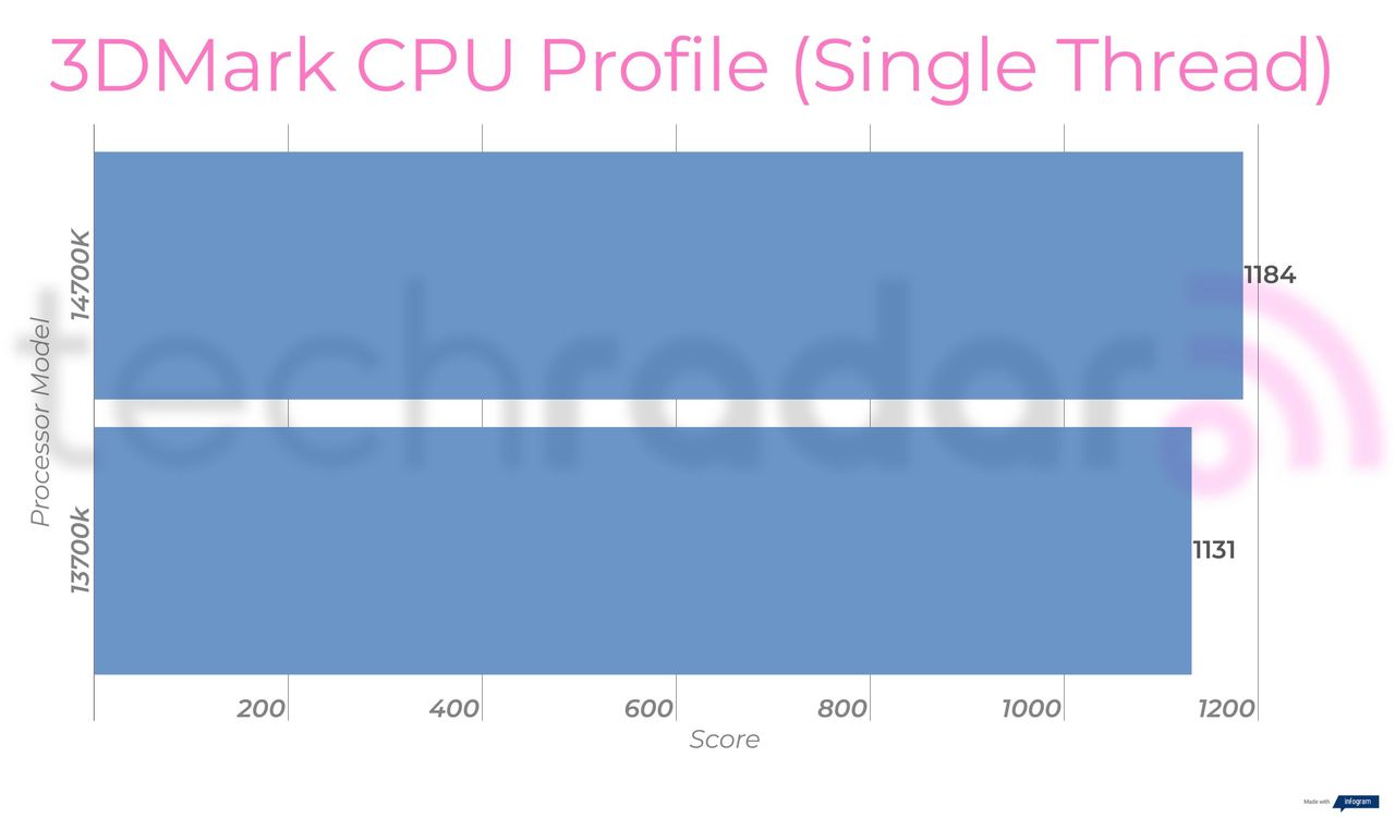 Benchmark results for the 14700K vs 13700K Intel Core i7 processors