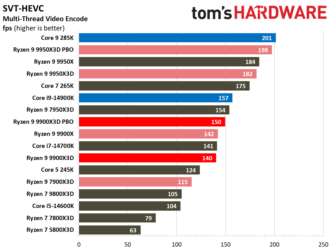 Ryzen 9 9900X3D Review