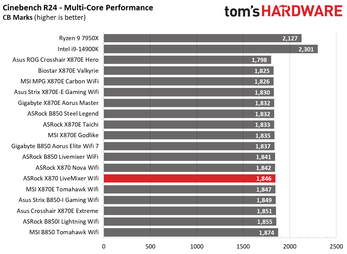 ASRock X870 LiveMixer Wifi - Synthetic Benchmarks