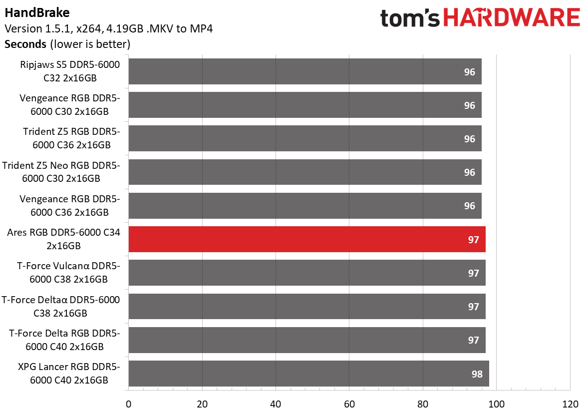 DDR5 Review