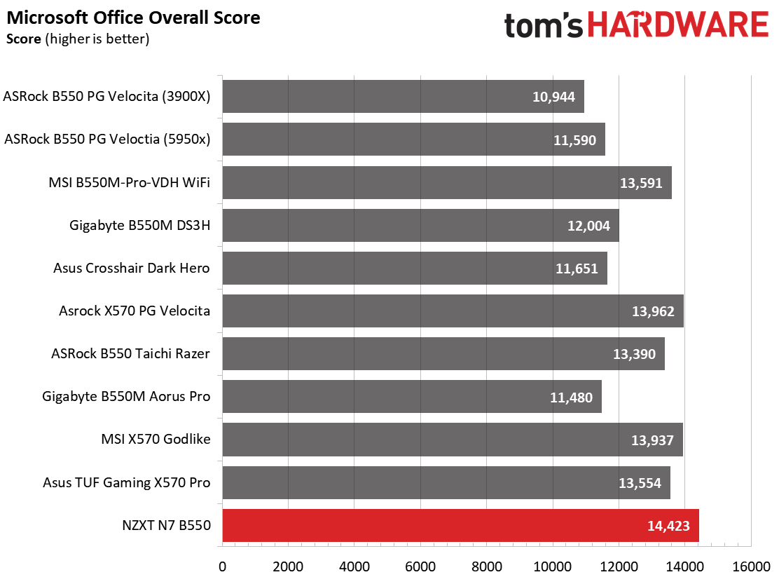 NZXT N7 B550
