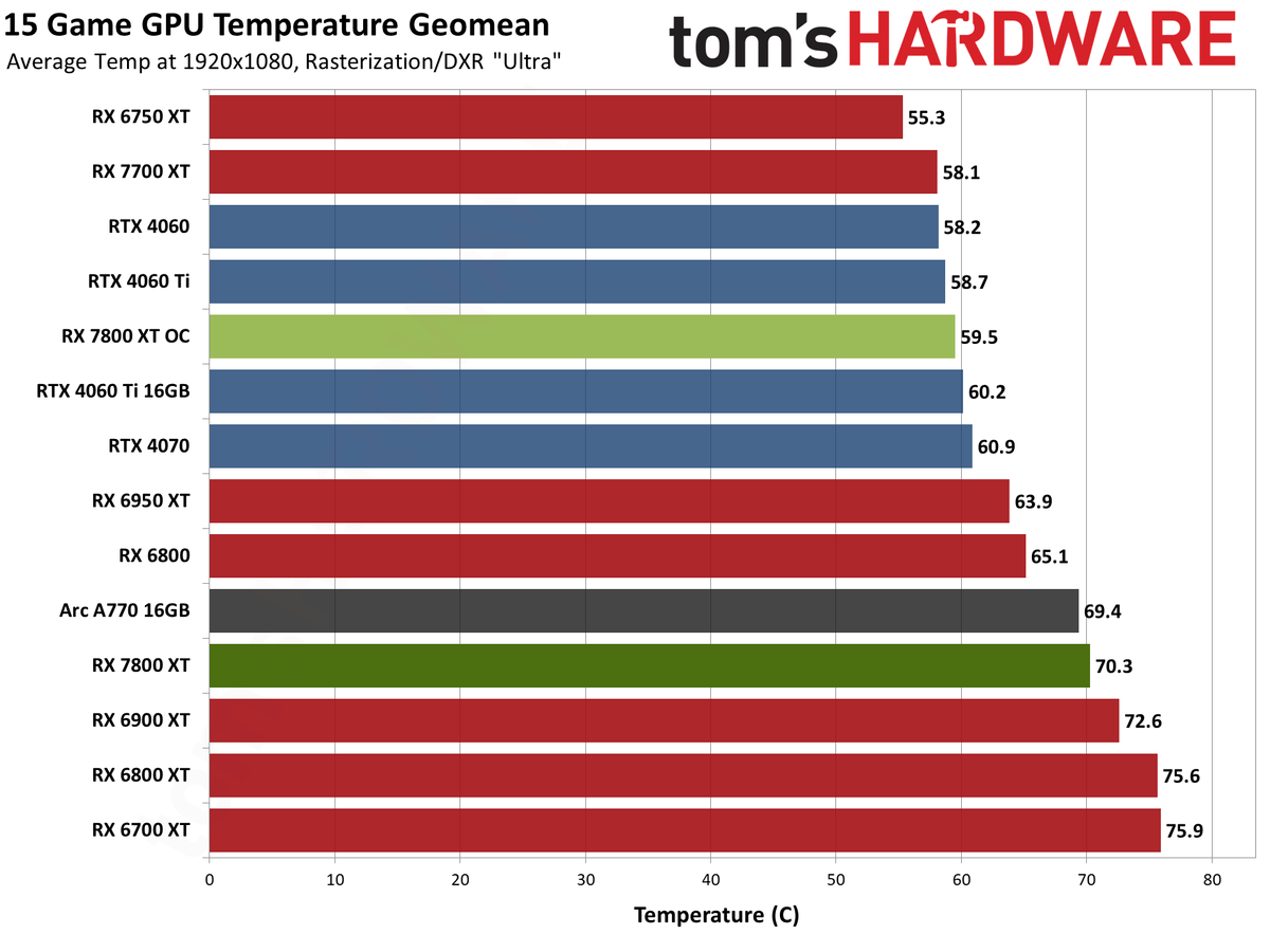 AMD Radeon RX 7800 XT performance charts