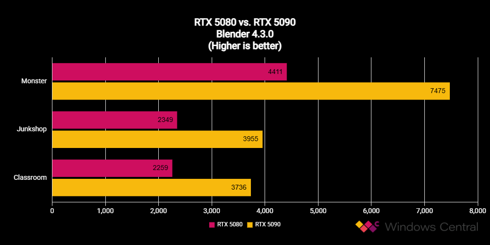 NVIDIA GeForce RTX 5080 Founders Edition benchmark scores compared against RTX 5090 FE