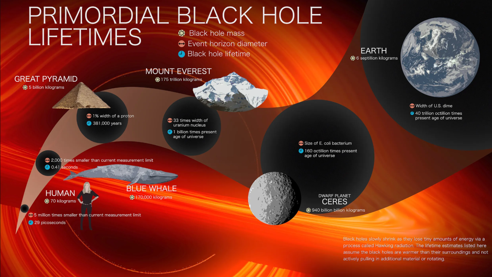 An infographic of black hole lifetimes, using objects such as Earth, Mount Everest and humans for comparison.