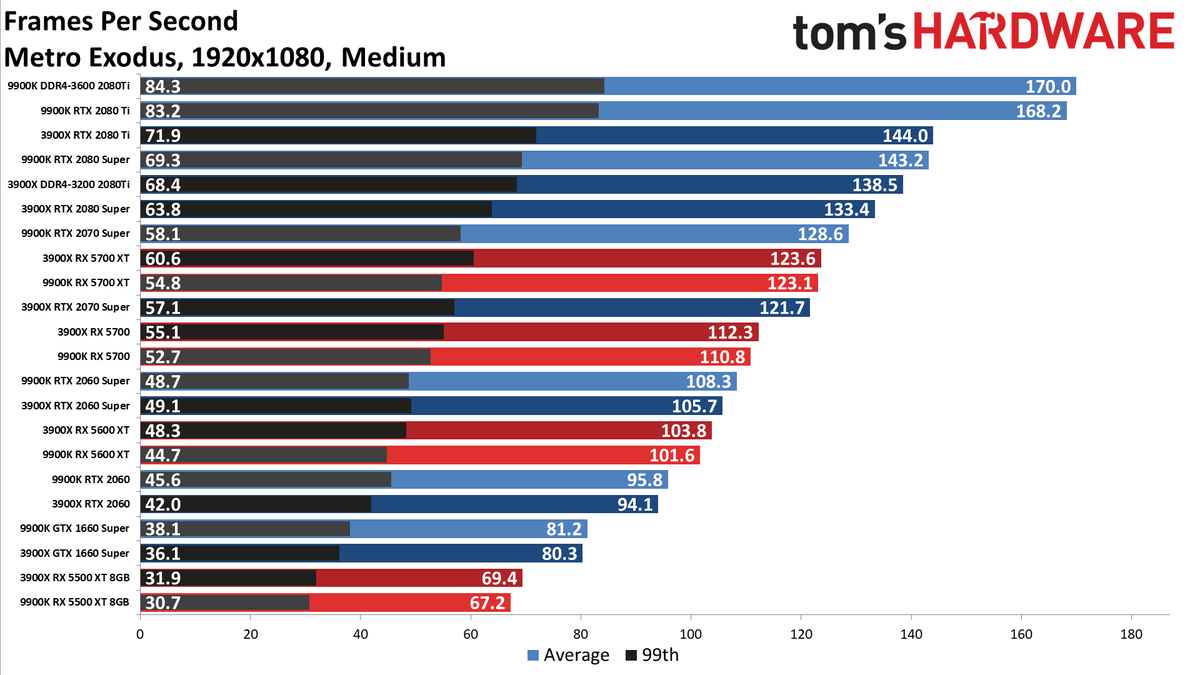 Ryzen 9 3900X vs. Core i9-9900K performance charts
