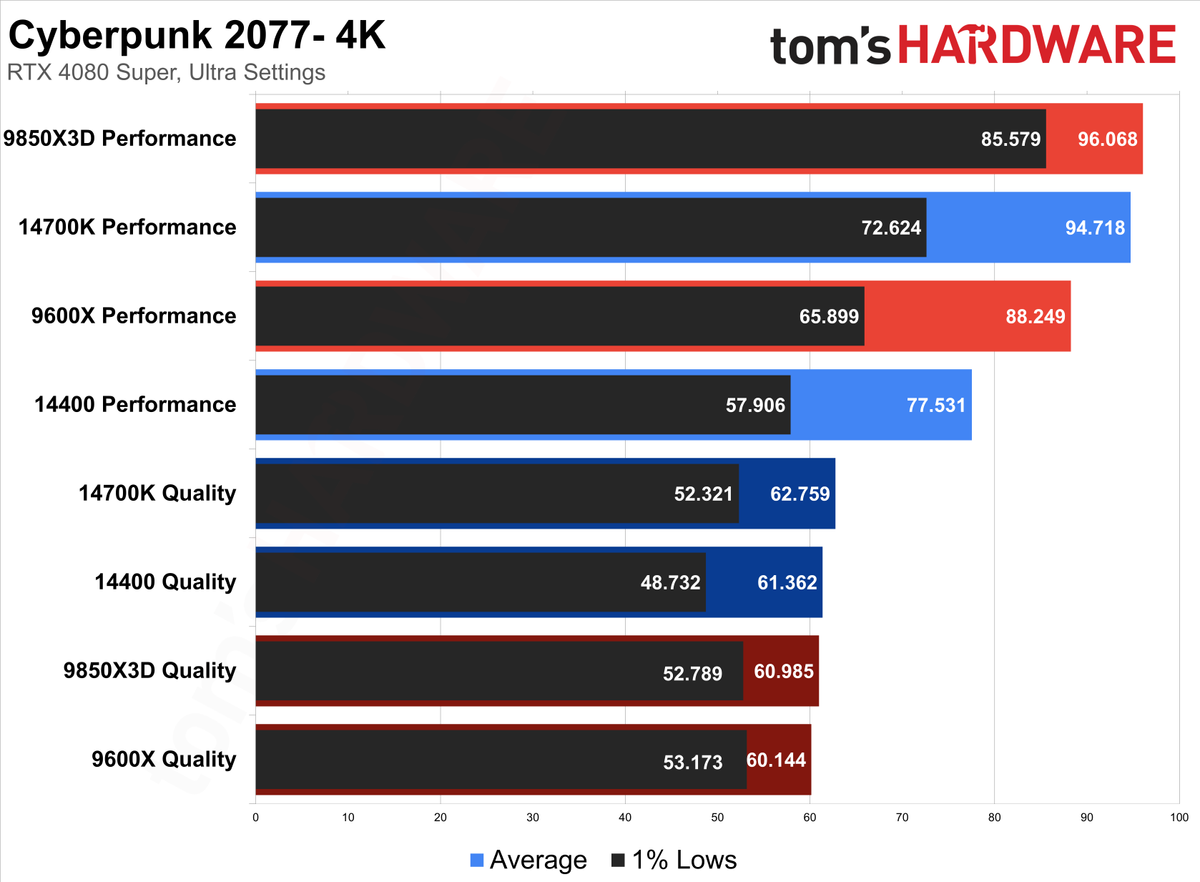 Cyberpunk 2077 &mdash; CPU Scaling with DLSS