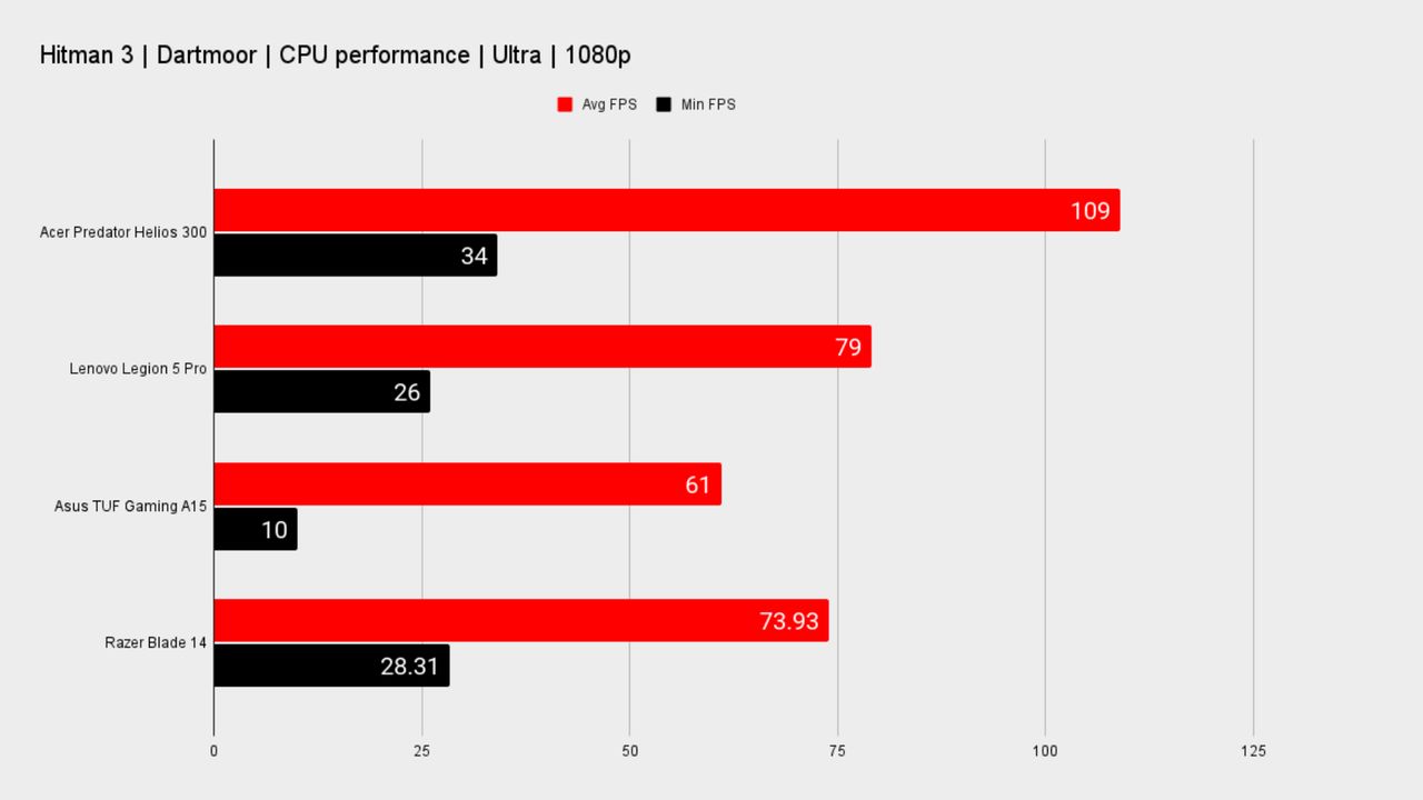 Benchmarks for the Acer Predator Helios PH317-56-79UB