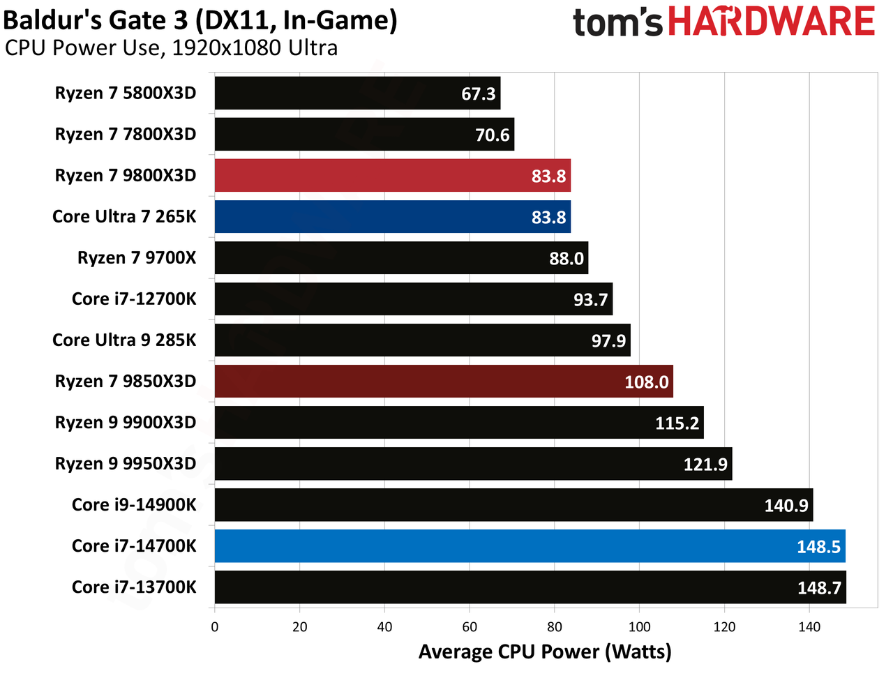 AMD Ryzen 7 9850X3D