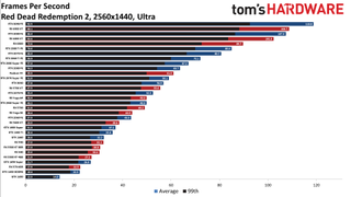 Best Graphics Cards - 1440p ultra performance charts