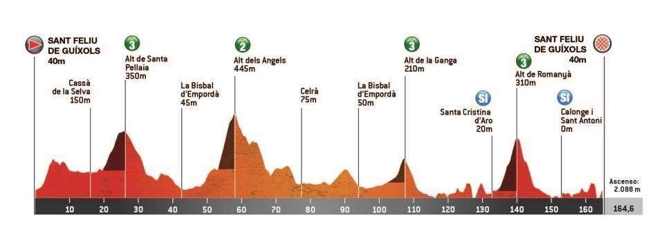 Volta a Catalunya 2023 stage profile