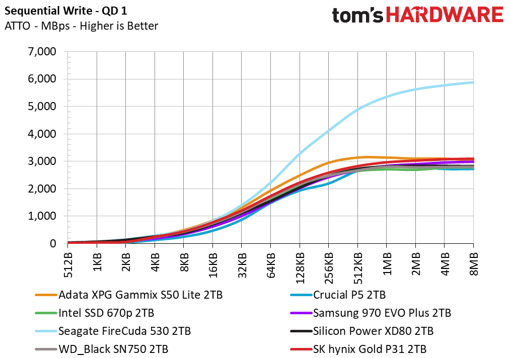 SK hynix Gold P31 2TB Update