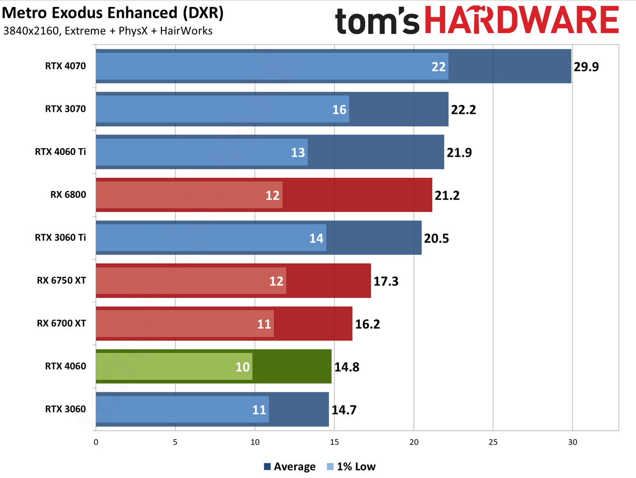 Nvidia GeForce RTX 4060 gaming performance charts